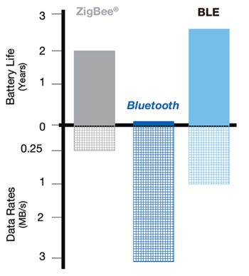 Moving Forward With Bluetooth Low Energy