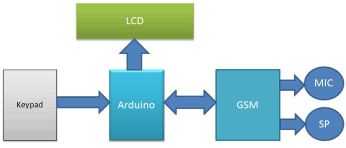 Call and Message using Arduino and GSM Module