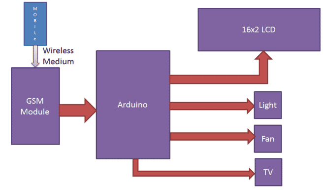 GSM-Based-Home-Automation-System-Block-Diagram