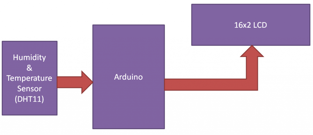 Block Digram Humidity and Temperature Measurement using Arduino