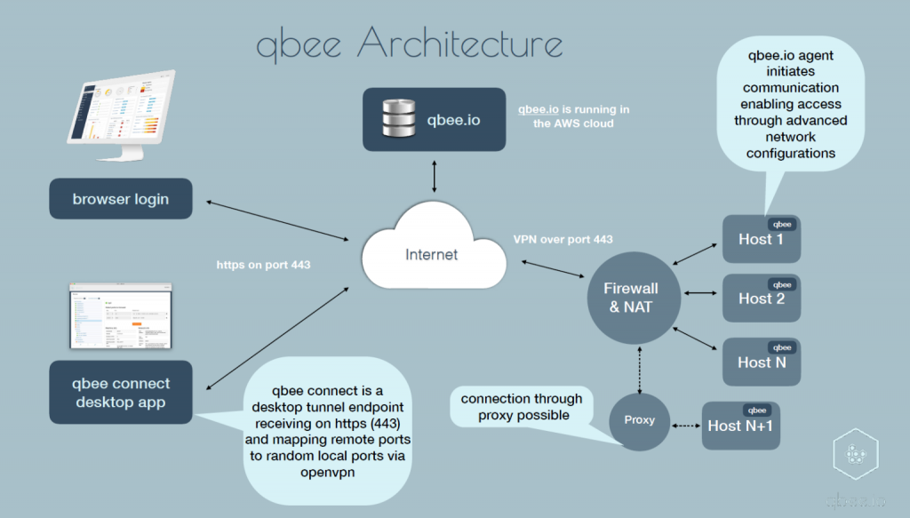 Qbee.io Allows You to Manage All Your Embedded Linux -based Iot Devices From One Dashboard