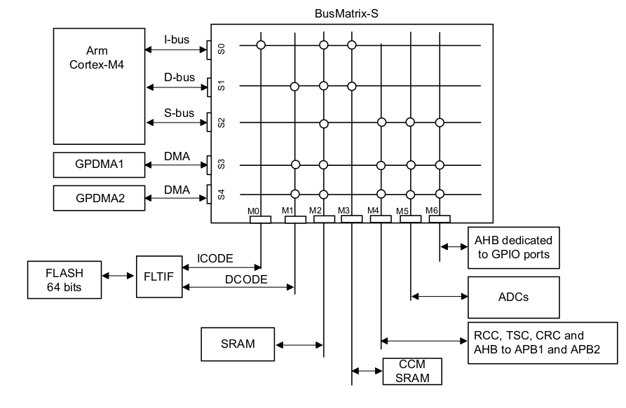 Boost the Speed of Your Stm32 Microcontrollers by 31% Using Core-coupled Memory