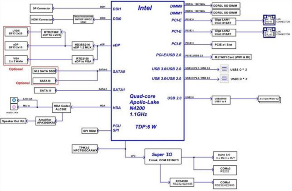 Winmate Ip70 is a Mini-itx Board Equipped With Apollo Lake Pentium