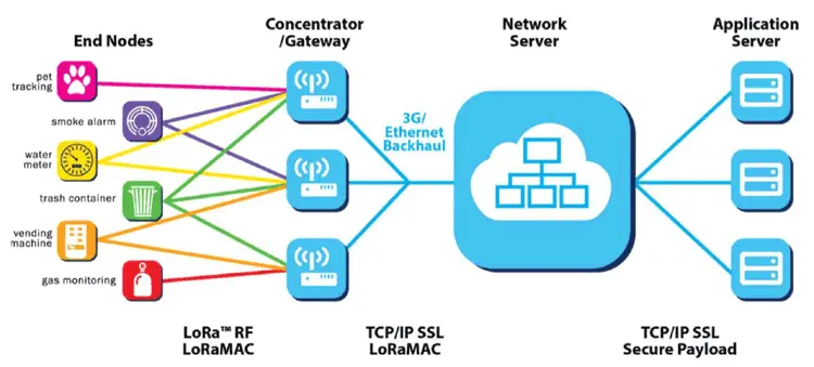 LoRaWAN Network Architecture