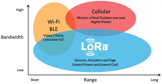 Using LoRa technology, devices can typically communicate over a range of 13- 20Km