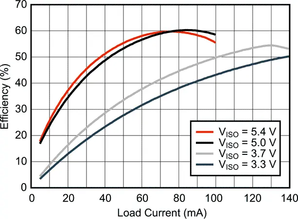 Typical Efficiency vs. Load @ VINP = 5.0 V
