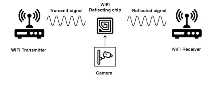 The Wi-Fi radio on the chip is said to use far less power compared with the popular commercial WiFi radios