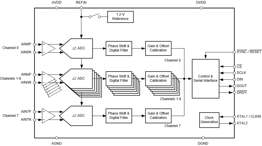 The individual ADC channels can be independently configured depending on the sensor input